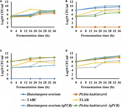 Microbiological and Chemical Characteristics of Wet Coffee Fermentation Inoculated With Hansinaspora uvarum and Pichia kudriavzevii and Their Impact on Coffee Sensory Quality